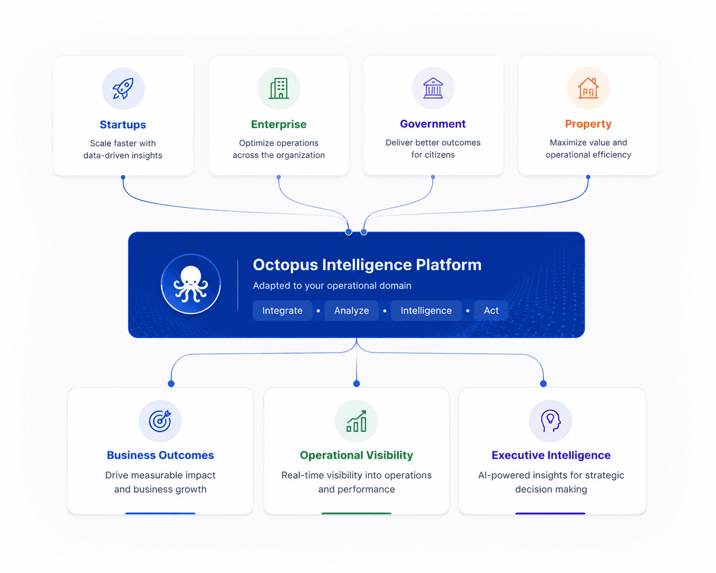Octopus solutions for industry operational intelligence